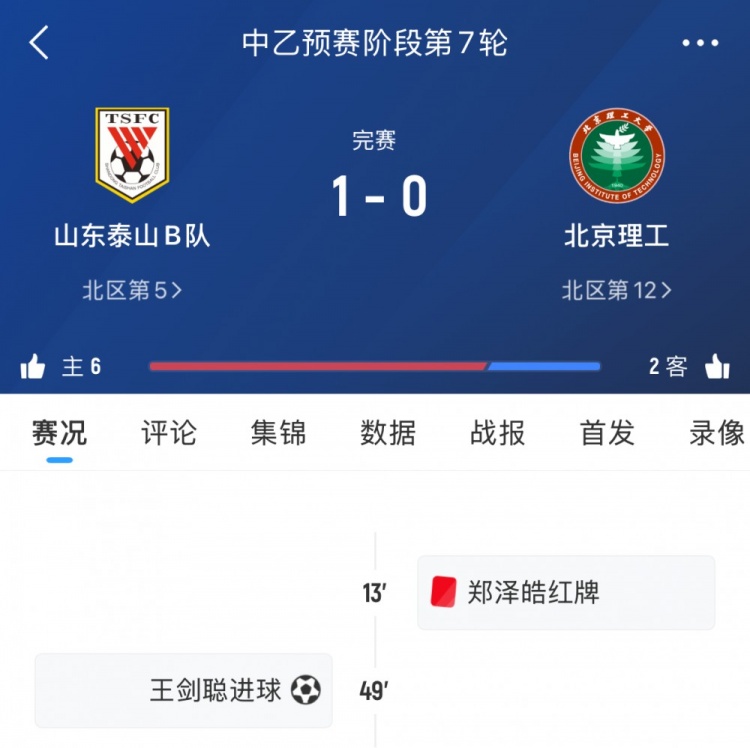 泰山B隊本輪中乙1-0十人北理工，7輪后暫居北區(qū)第五