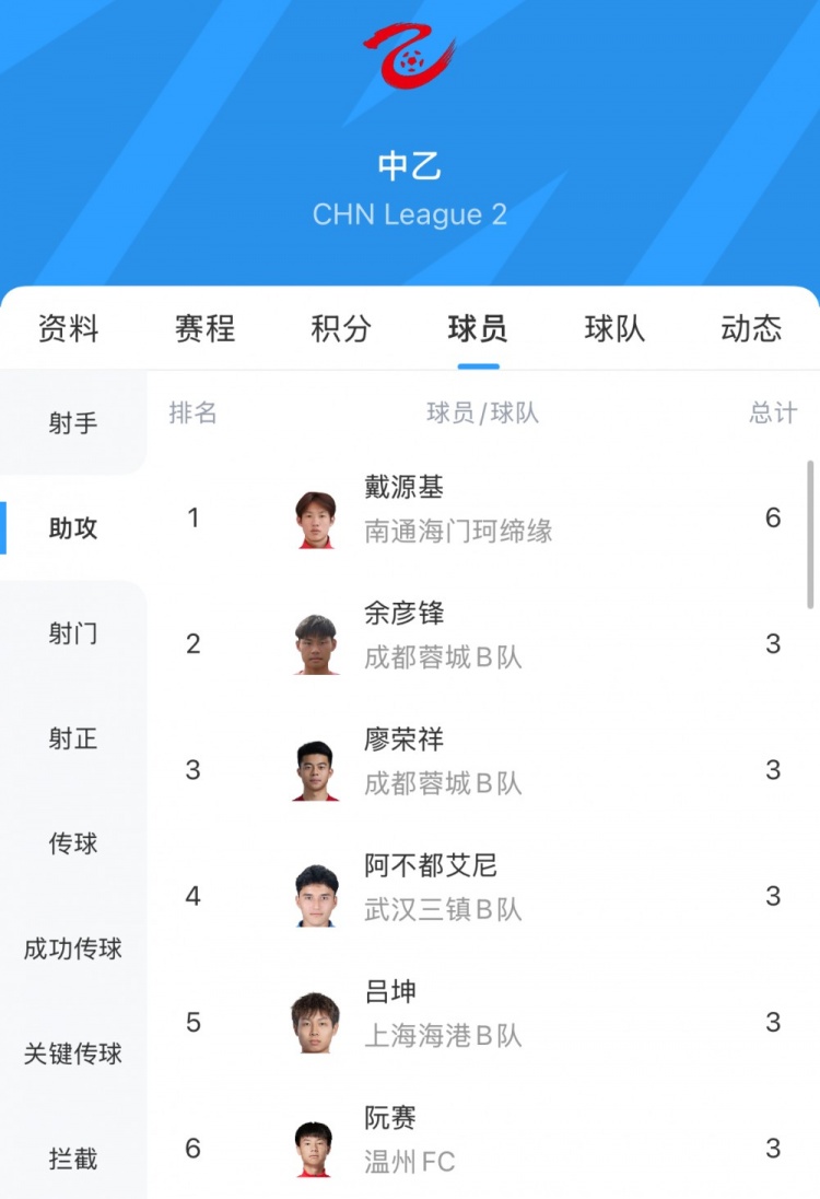 中乙助攻榜：戴源基6次領(lǐng)跑，廖榮祥、呂坤等5人3次