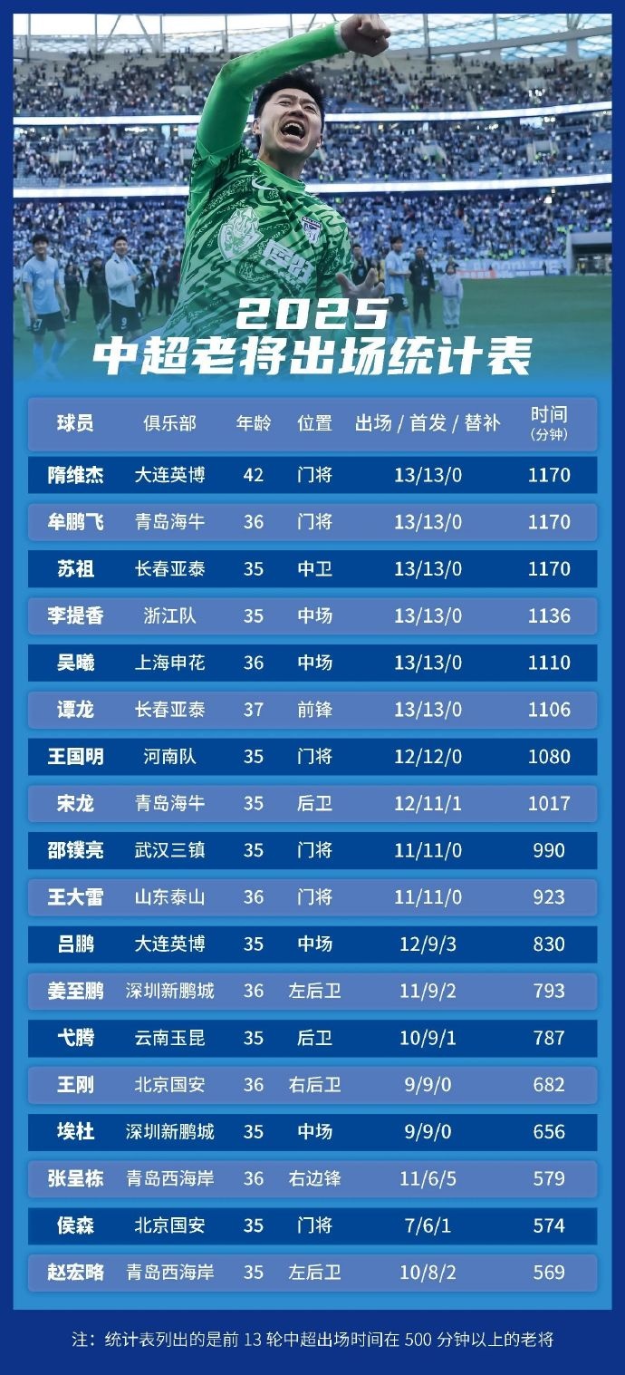 足球報(bào)統(tǒng)計(jì)中超老將出場(chǎng)情況：隋維杰、牟鵬飛領(lǐng)銜，吳曦前列