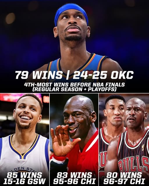 今日若拿下就比肩97公牛！雷霆總決賽前勝場79次 NBA歷史第四多