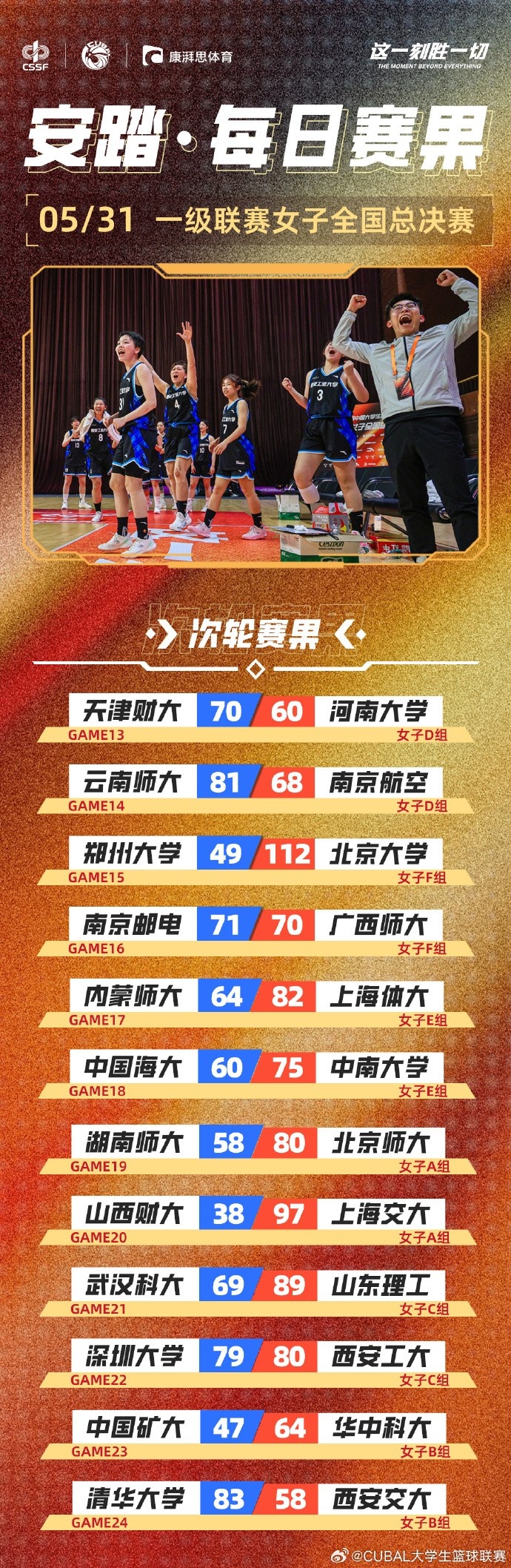 CUBAL女子組每日賽果：南京郵電、西安工大均以一分之差險(xiǎn)勝對(duì)手