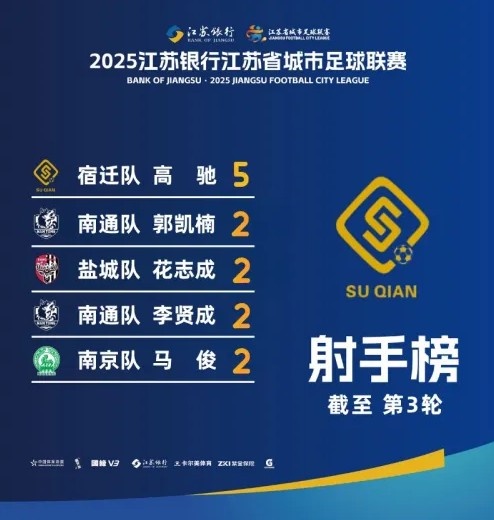 江蘇超射手榜：宿遷隊高馳5球領跑，李賢成等4人2球
