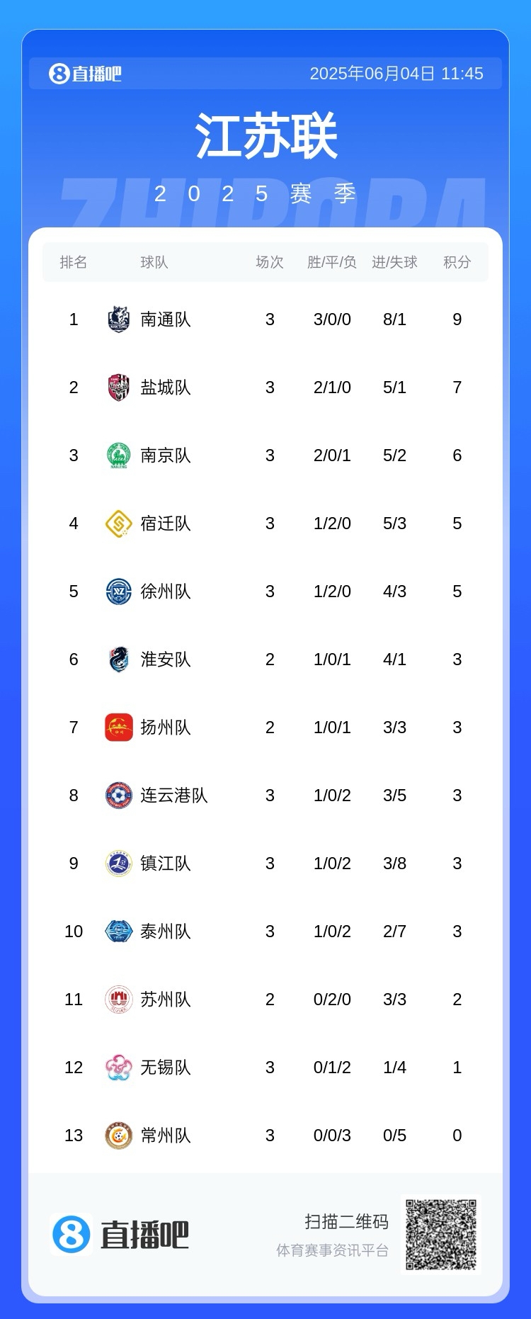 蘇媒：蘇超領(lǐng)頭羊南通隊(duì)計(jì)劃更換主場，蘇州隊(duì)、常州隊(duì)也換主場