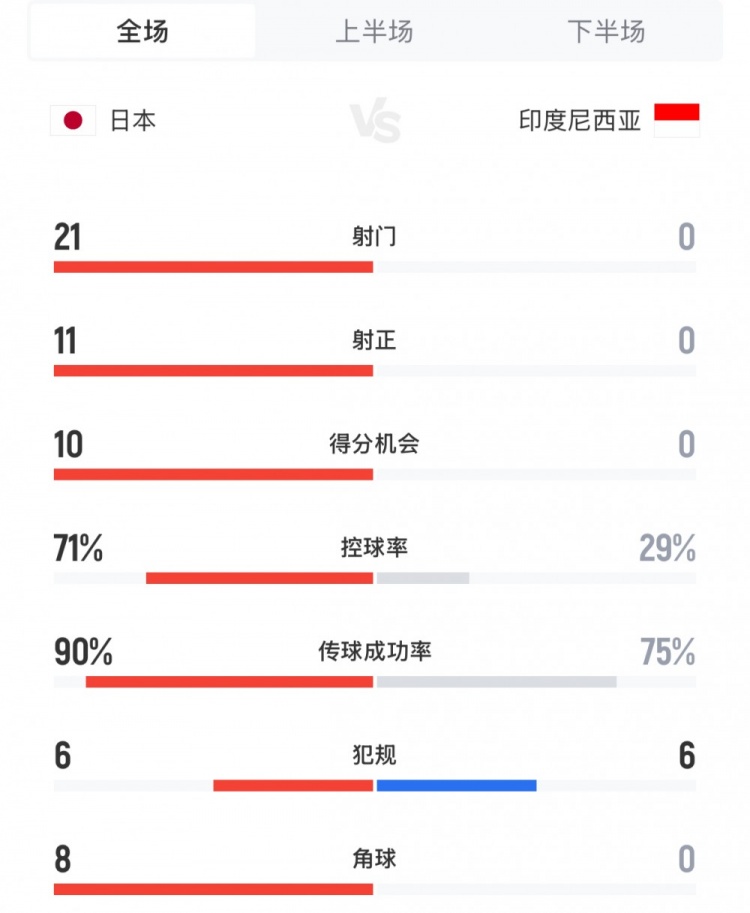 媒體人：看日本6-0勝瘋狂歸化的印尼既解氣也心煩，但國(guó)足輸了…