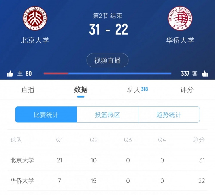 懸念再起！華僑大學(xué)次節(jié)反打一波15-10 半場戰(zhàn)罷22-31落后北大9分