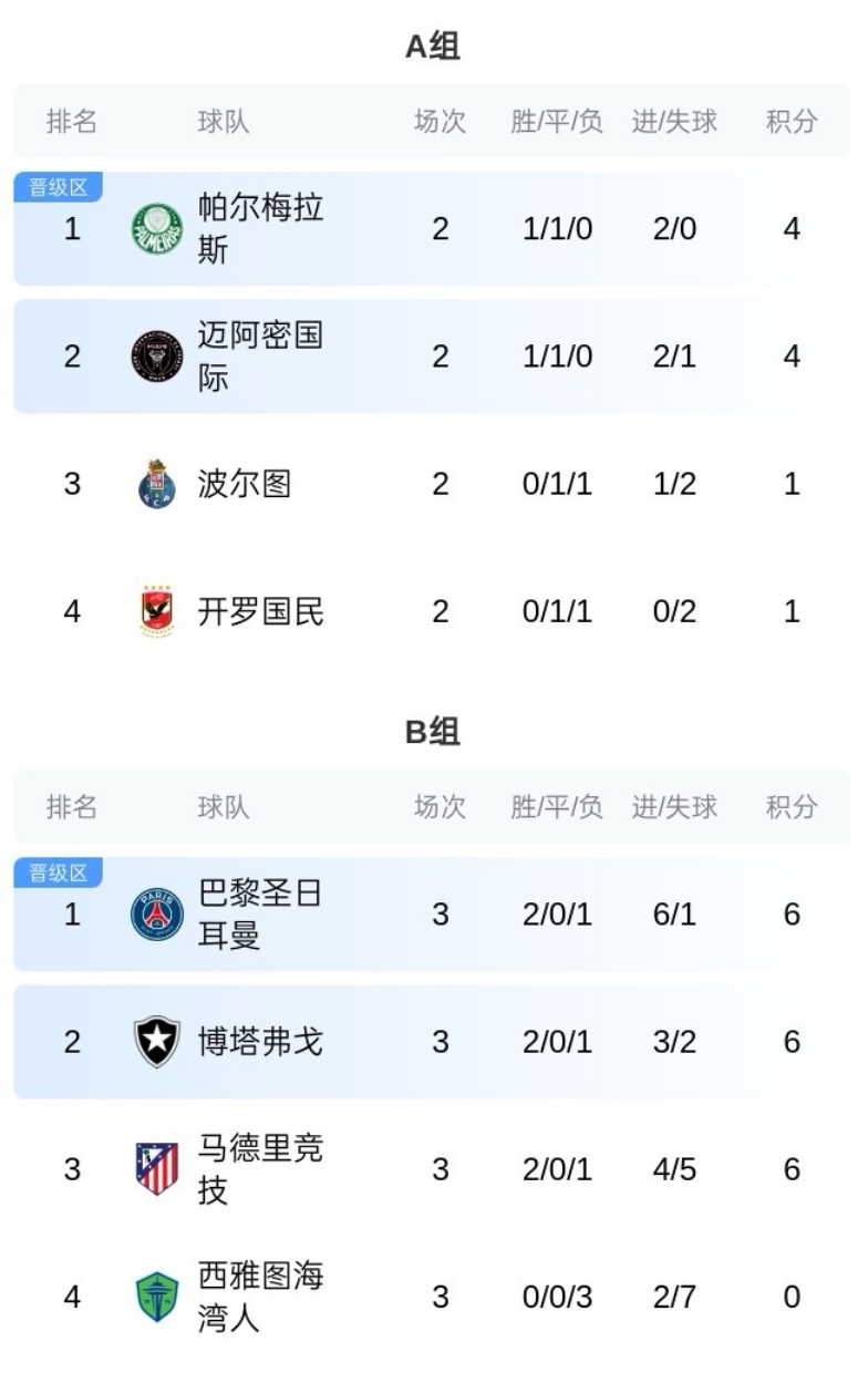你也不想打歐冠冠軍吧？邁阿密稍后對陣帕爾梅拉斯，勝者避開巴黎