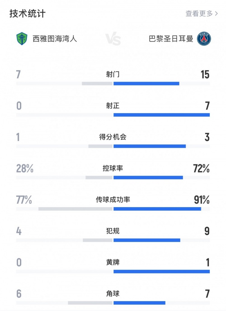 西雅圖海灣人0-2巴黎全場數(shù)據(jù)：射門7-15，射正0-7，后者全面占優(yōu)