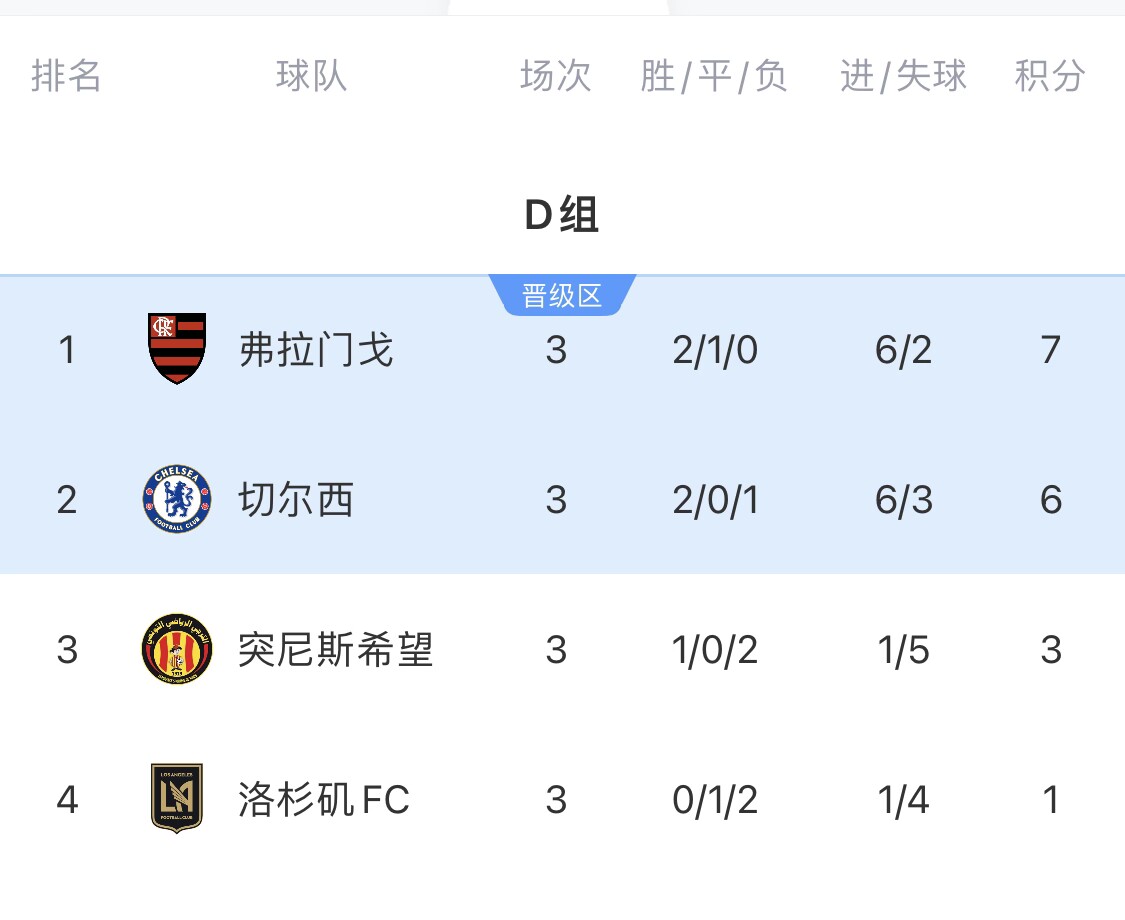 世俱杯D組積分榜：弗拉門戈7分小組頭名碰拜仁，切爾西第二出線