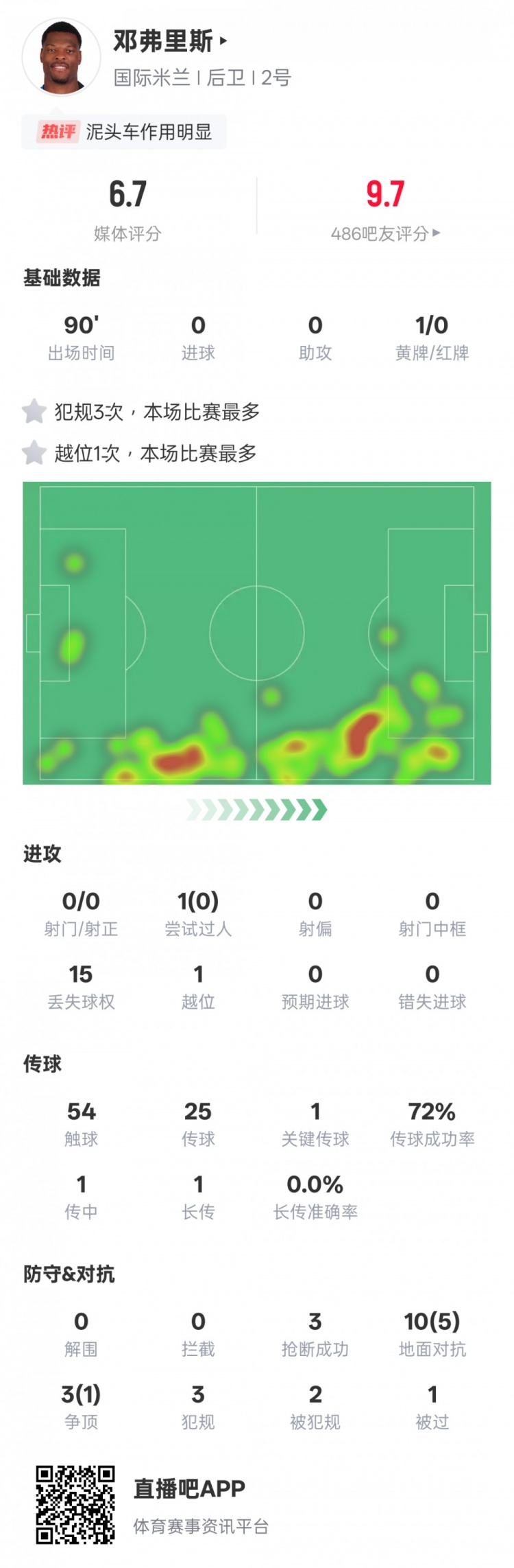 鄧弗里斯本場數(shù)據(jù)：1關(guān)鍵傳球&3次搶斷成功，評分6.7