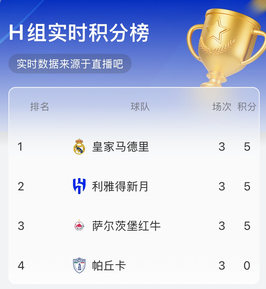 世俱杯H組實(shí)時(shí)積分榜：3隊(duì)5分！皇馬、新月前二，薩爾茨堡第三