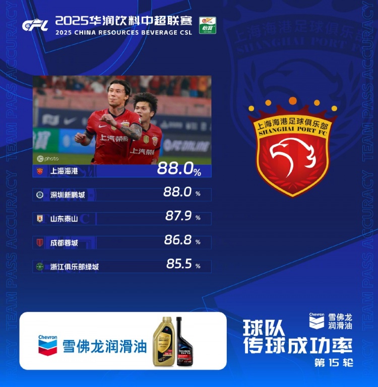 中超第15輪傳球成功率：上海海港、深圳新鵬城以88%并列第一
