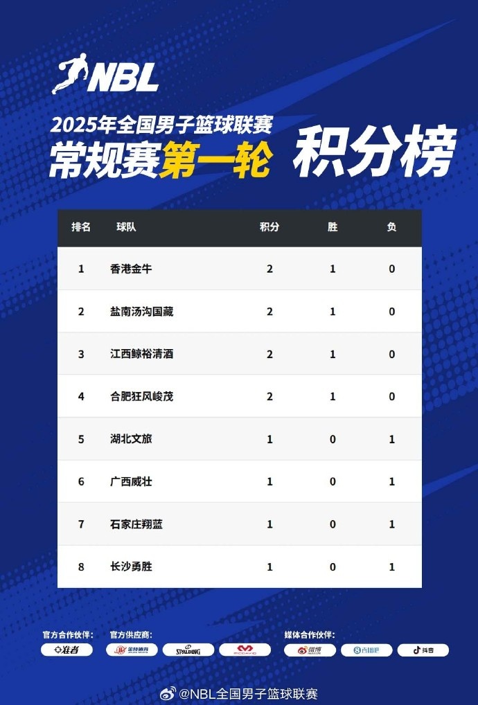 NBL常規(guī)賽積分榜：中國香港金牛、鹽南湯溝國藏、江西、合肥領(lǐng)跑