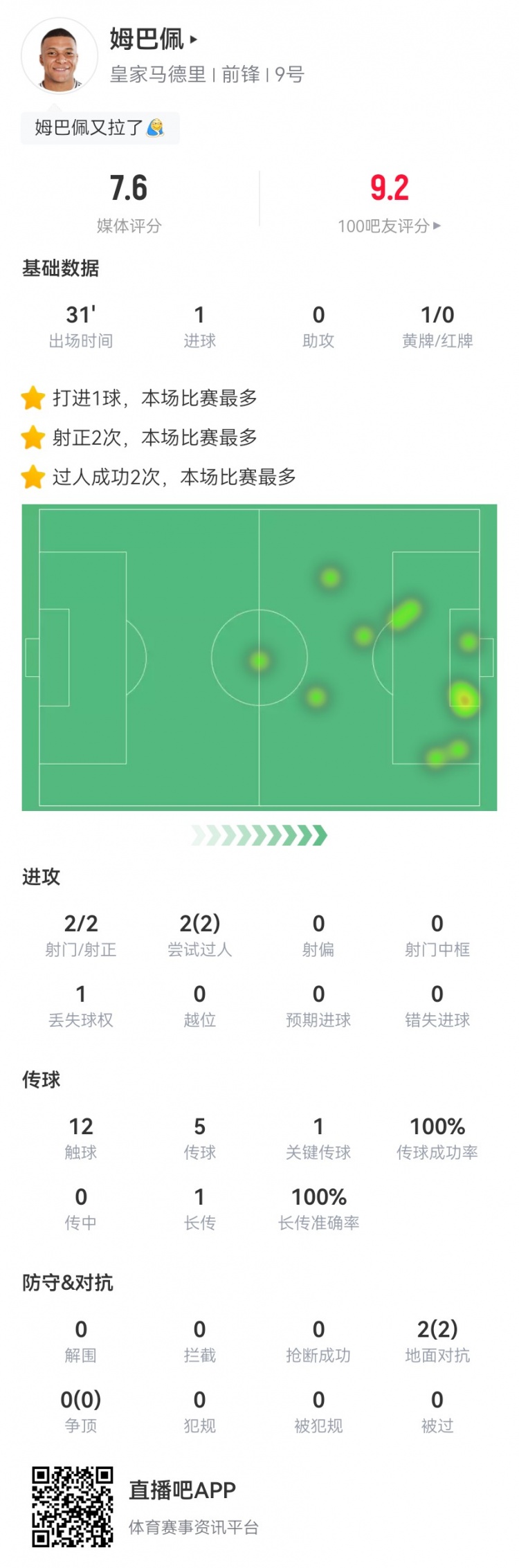 姆巴佩本場數(shù)據(jù)：2射2正進(jìn)1球+1關(guān)鍵傳球 2對抗2成功 獲評7.7分