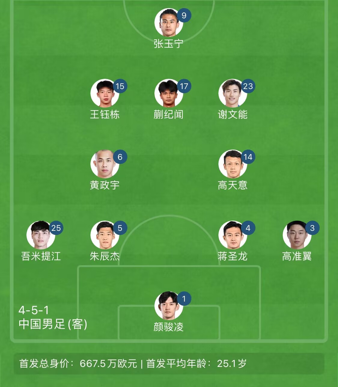 告別單后腰！國足東亞杯首發(fā)4231：黃政宇+高天意雙后腰