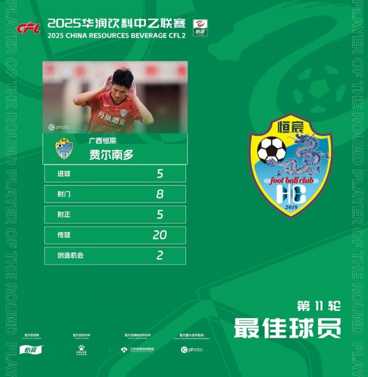 中乙官方：廣西恒宸球員費爾南多五子登科，獲第11輪最佳球員