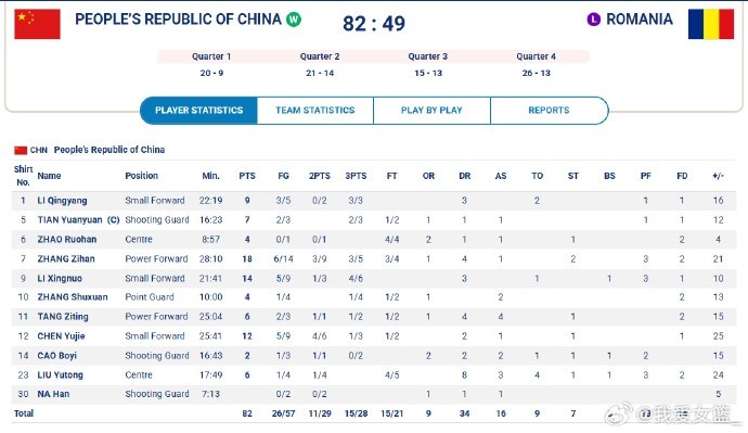 大運(yùn)會(huì)兩連勝！中國(guó)大運(yùn)女籃力挫羅馬尼亞 張梓涵18分5板