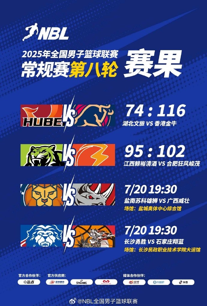 NBL今日賽果：中國(guó)香港金牛大勝湖北文旅 江西不敵合肥
