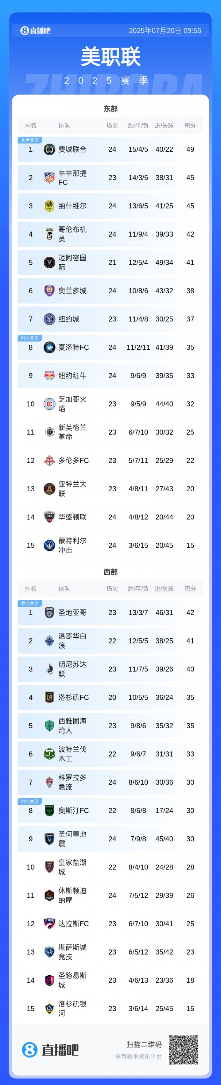 繼續(xù)追趕！邁阿密國際近7輪6勝，少賽3場落后東部第一8分
