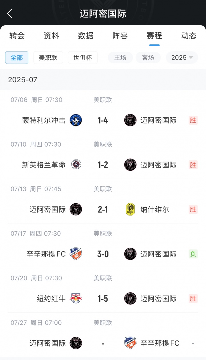 能否復仇？邁阿密國際將休息1周，隨后主場再戰(zhàn)辛辛那提FC