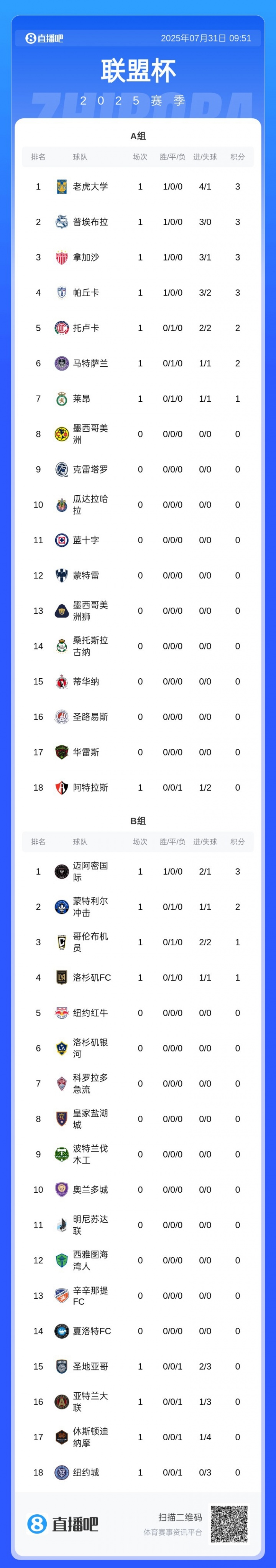 梅西助攻絕殺！聯(lián)盟杯積分榜：邁阿密開門紅，3分領(lǐng)跑MLS組