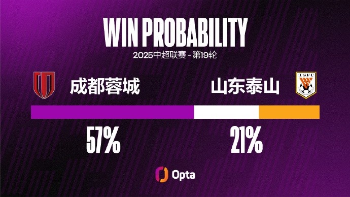 成都蓉城在主場(chǎng)取得兩連勝，并且都保持零封