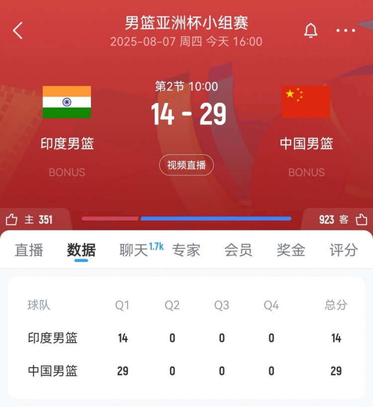 攻防壓制！中國男籃首節(jié)29-14領(lǐng)先印度15分 胡明軒獨得8分