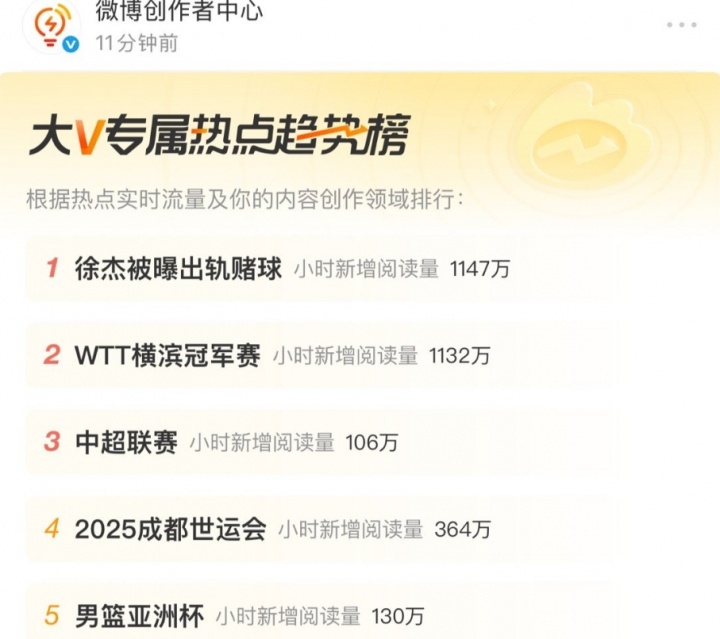 熱度差！徐杰被曝出軌賭球小時(shí)新增閱讀量1147萬 男籃亞洲杯130萬