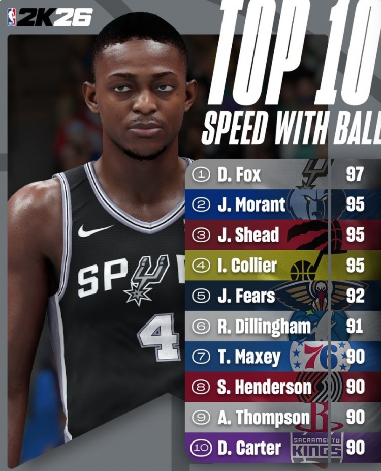 2K26速度能力值Top10：?？怂?7第一力壓莫蘭特 阿門第九
