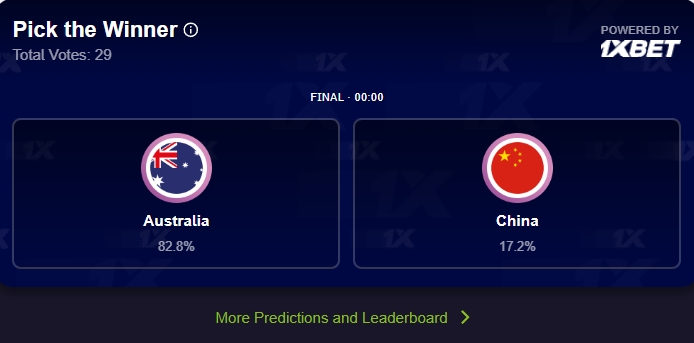 不看好爆冷！FIBA官方奪冠投票 中國男籃僅獲17.2%票數(shù)