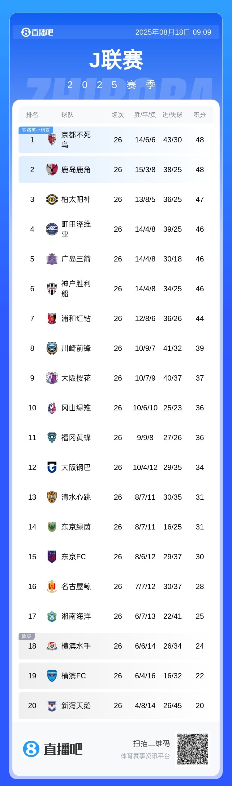 競(jìng)爭(zhēng)激烈！J聯(lián)賽爭(zhēng)冠集團(tuán)多達(dá)7隊(duì)，積分差距僅4分