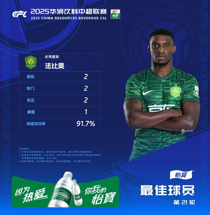 對(duì)陣西海岸梅開二度，國(guó)安外援法比奧當(dāng)選中超第21輪最佳球員