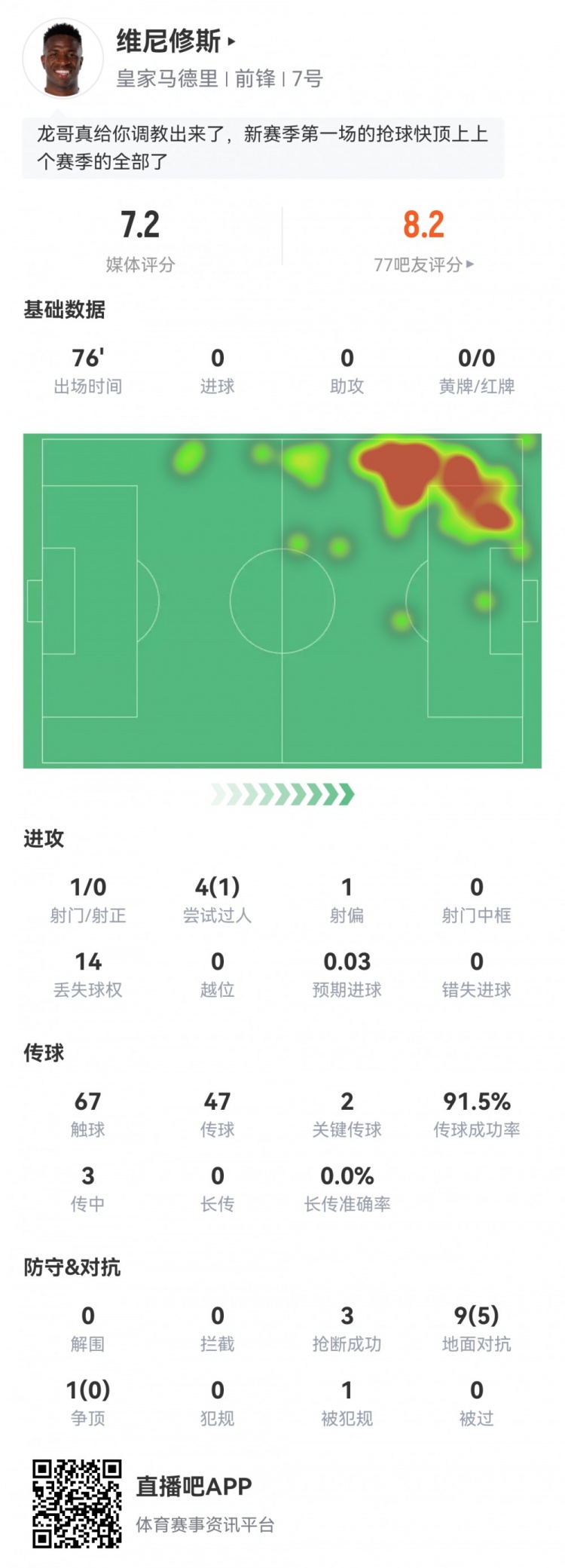 積極防守！維尼修斯數(shù)據(jù)：1射0正2次關(guān)鍵傳球，3次搶斷，評(píng)分7.2