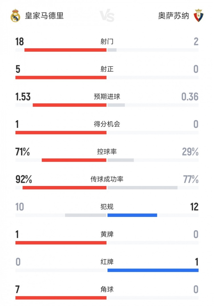 皇馬1-0奧薩蘇納全場(chǎng)數(shù)據(jù)：射門(mén)18-2，射正5-0，控球率71%-29%