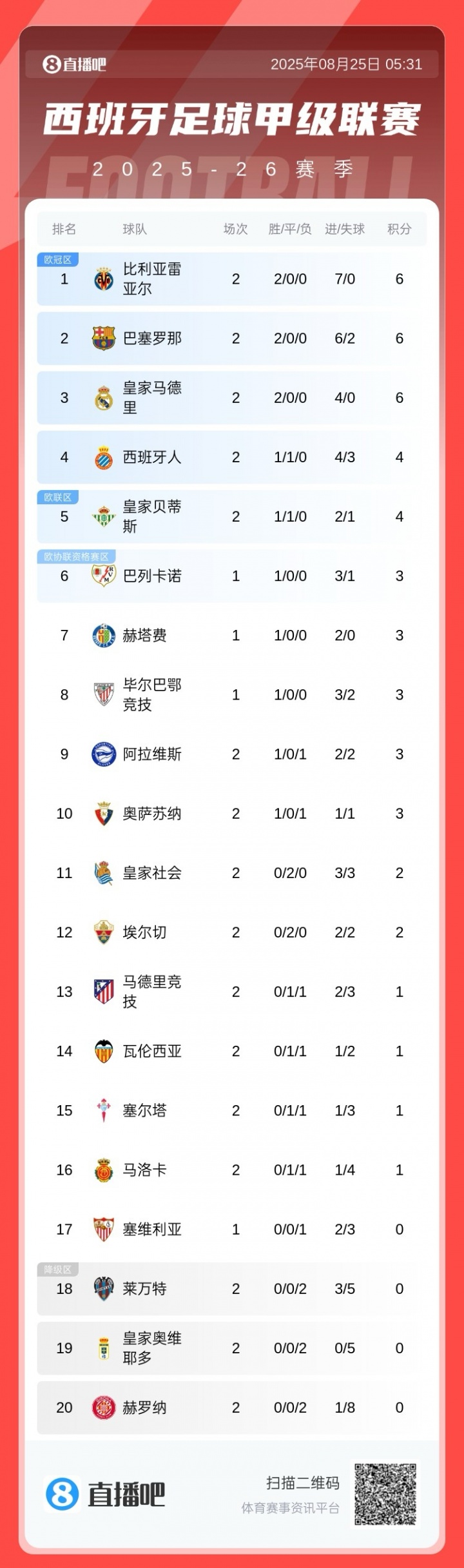 西甲積分榜：黃潛7凈勝球登頂，巴薩皇馬同分分列2、3，馬競(jìng)第13