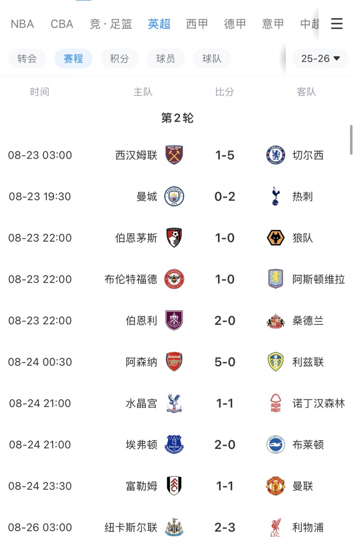 英超BIG6本輪僅曼城&曼聯(lián)無緣勝利，曼聯(lián)開賽2輪最慘1平1負排第16