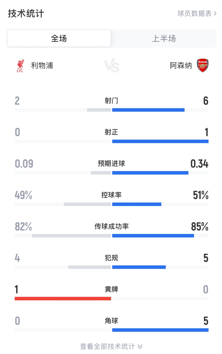 利物浦vs阿森納半場(chǎng)數(shù)據(jù)：控球幾乎持平，射門2-6射正0-1
