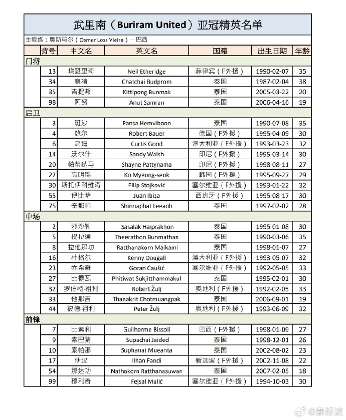 武里南聯(lián)亞冠精英賽28人名單：共15位外援，前亞泰球員祖伊在列