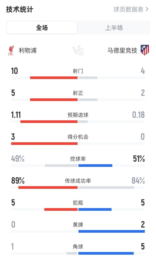 利物浦半場2-1馬競數(shù)據(jù)：射門10-4，射正5-2，控球率49%-51%