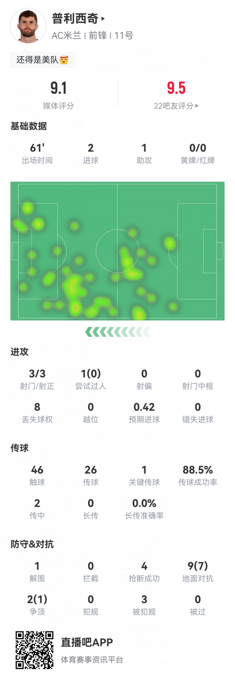 最強美隊！普利西奇數(shù)據(jù)：2射1傳，8次成功對抗4次搶斷，評分9.1