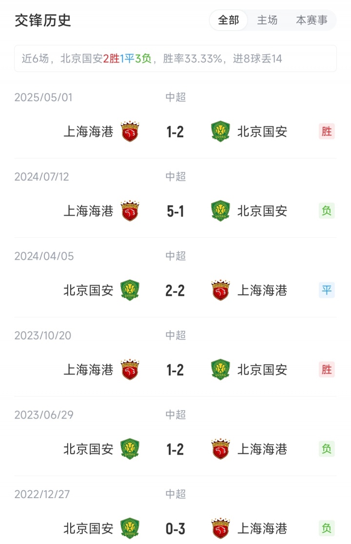 國安vs海港：4外援PK5外援，塞鳥先發(fā)國安繼續(xù)三中衛(wèi)，蔣光太出戰(zhàn)