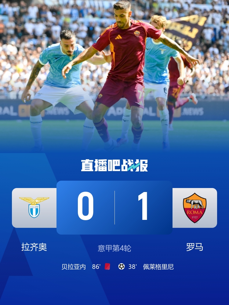笑傲德比！羅馬1-0拉齊奧 佩萊格里尼制勝 貝拉亞內(nèi)、貢多齊染紅