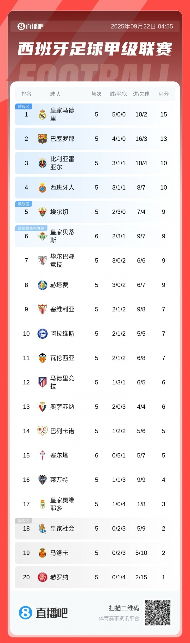 西甲積分榜：皇馬全勝2分優(yōu)勢領(lǐng)跑，巴薩第2，馬競僅6分排第12