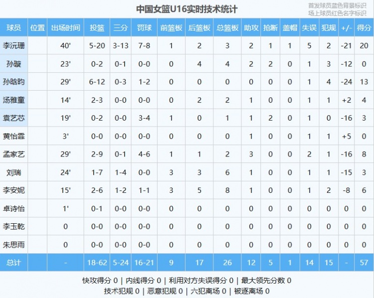 差距明顯！中國(guó)U16女籃全隊(duì)命中率僅29% 日本U16女籃為49.1%