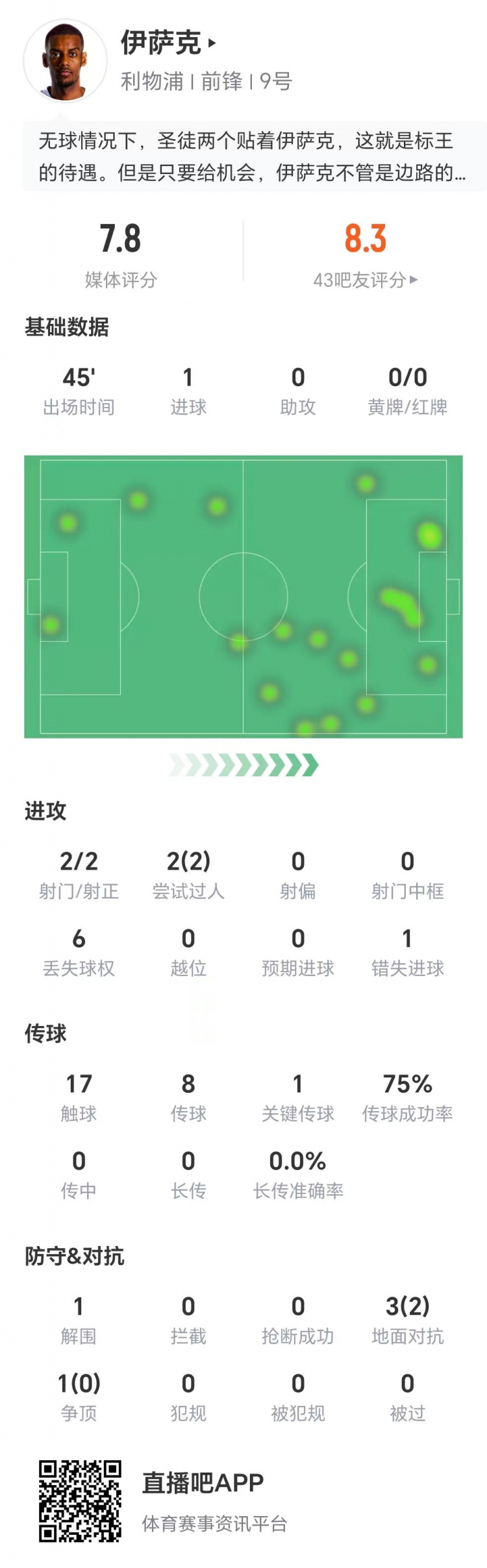 伊薩克數(shù)據(jù)：兩射兩正打進(jìn)1球，兩次過人全部成功，1次關(guān)鍵傳球