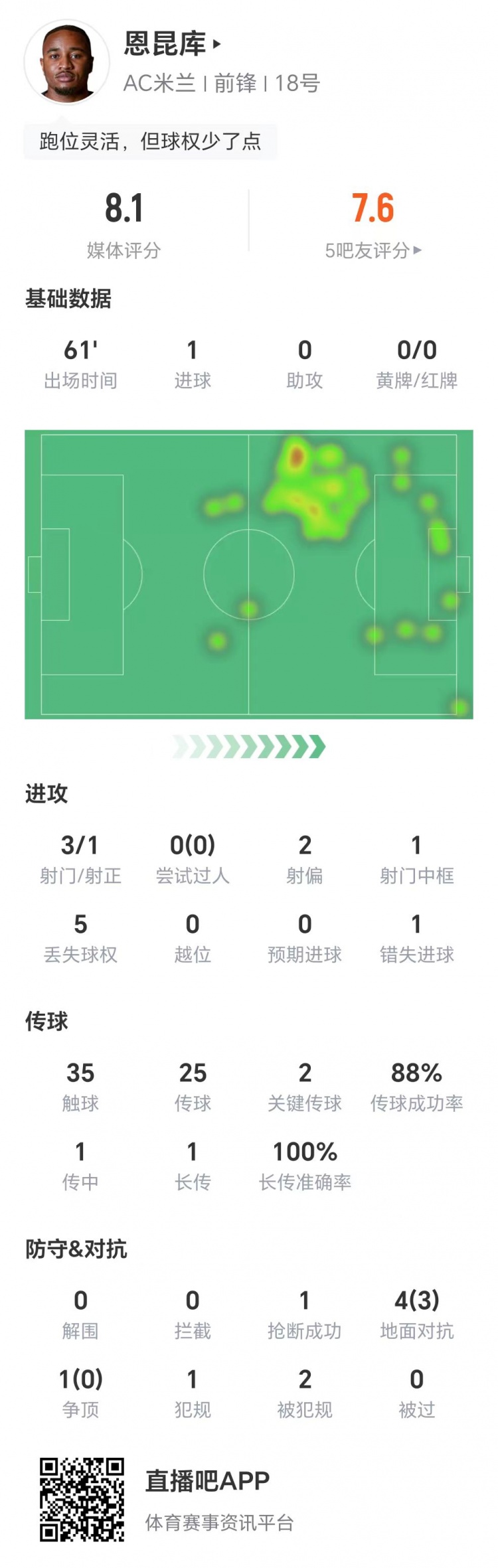 恩昆庫數(shù)據(jù)：3射1正進(jìn)1球，1次錯失進(jìn)球，兩關(guān)鍵傳球，獲評8.1分