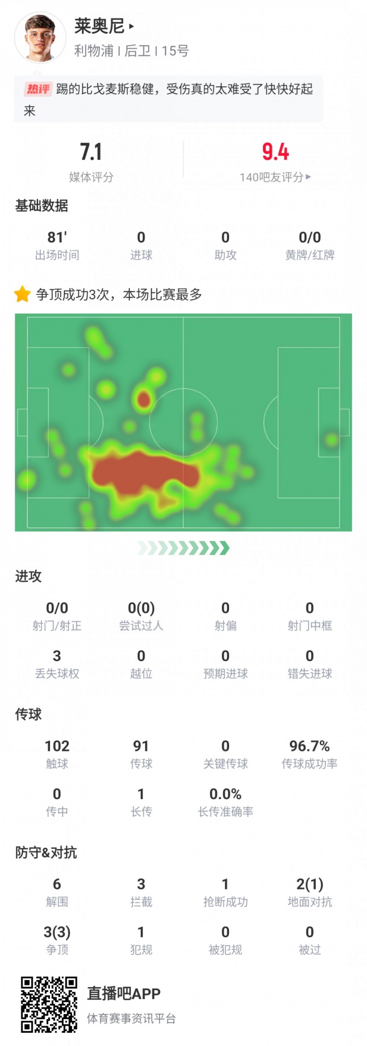 萊奧尼利物浦首秀數(shù)據(jù)：出戰(zhàn)81分鐘傷退，6次解圍3次攔截3次爭(zhēng)頂