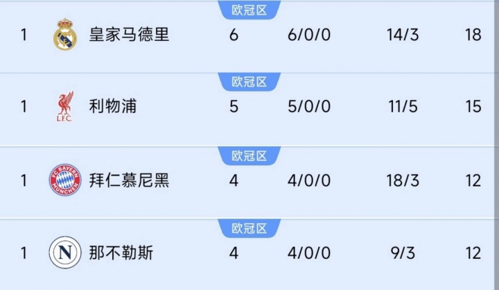 巴黎掉隊(duì)！前四聯(lián)賽榜首隊(duì)仍全勝：皇馬6連利物浦5連，德意均4連