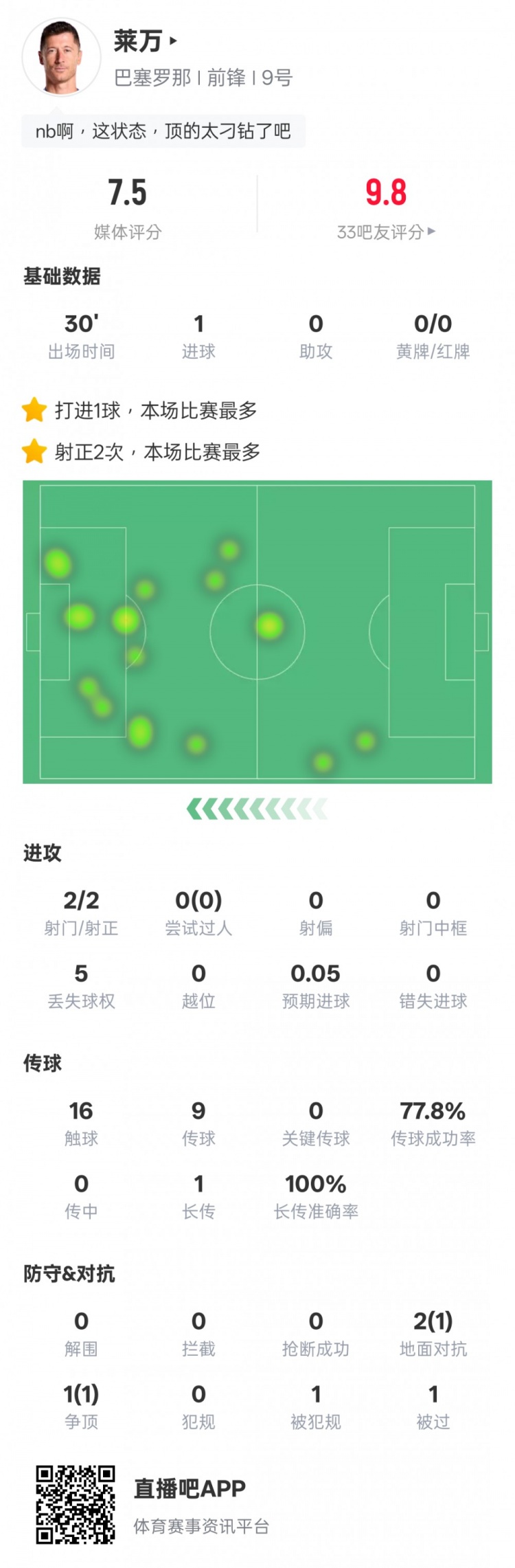 萊萬本場數(shù)據(jù)：替補登場2射門2射正進1球+1爭頂成功，評分7.5