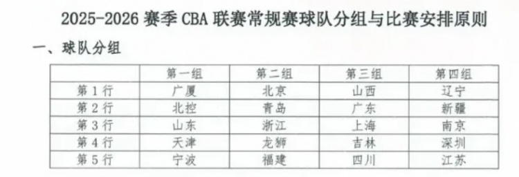 東方體育日?qǐng)?bào)：新賽季CBA，上海男籃陷“死亡之組”？