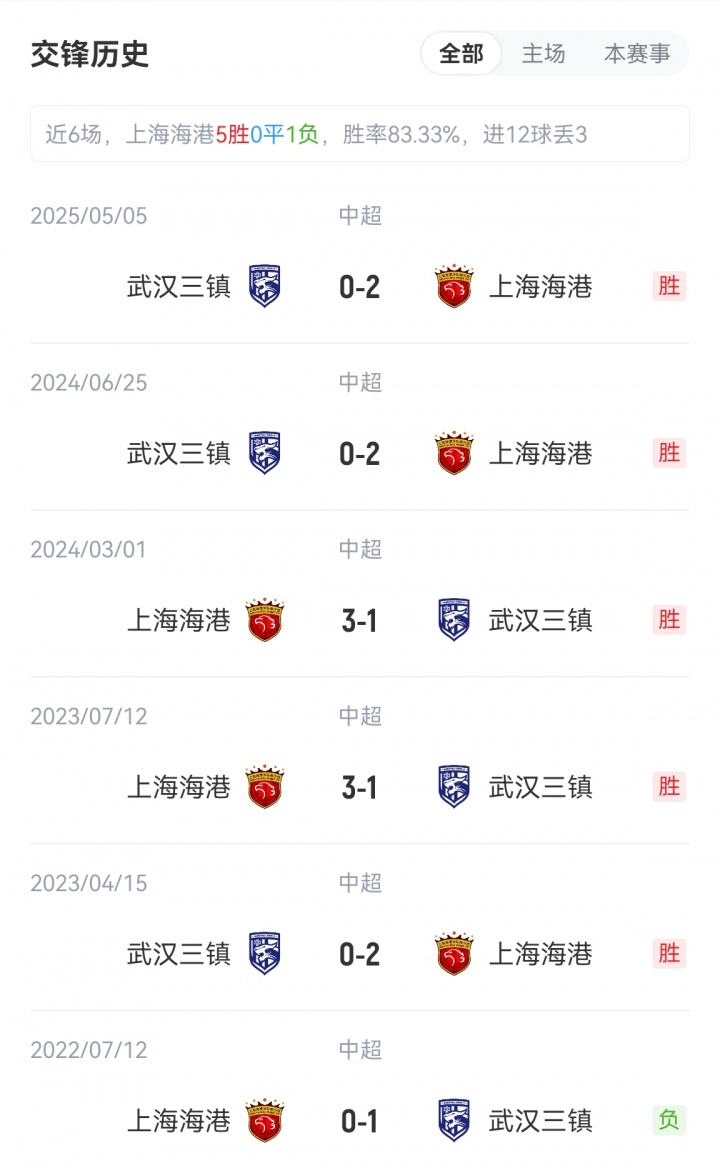 海港vs三鎮(zhèn)首發(fā)：5外援PK4外援！萊昂納多、梅倫多先發(fā)，紹爾登場